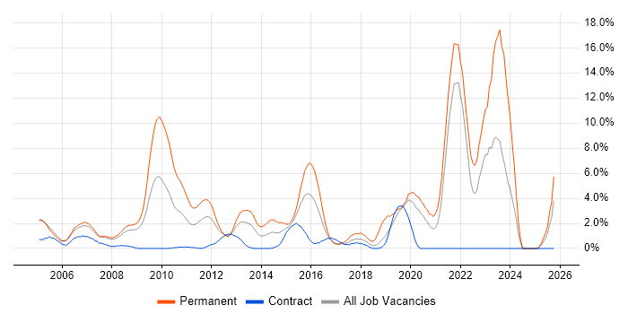 Systems Administrator job vacancy trend in Staines