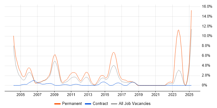 Job vacancy trend for Systems Engineer in Staines