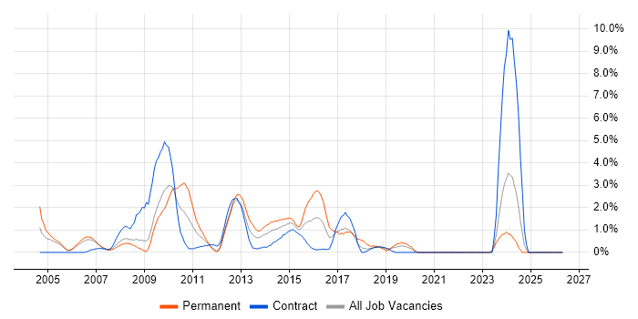 T-SQL job vacancy trend in Staines