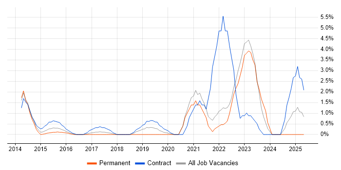 Job vacancy trend for Tableau in Staines Job vacancy trend for Tableau in Staines