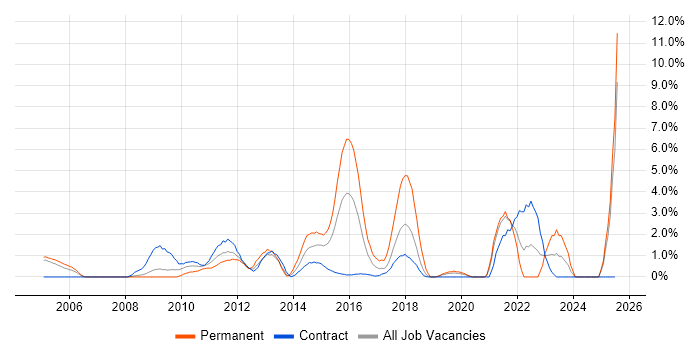 Job vacancy trend for Task Automation in Staines Job vacancy trend for Task Automation in Staines