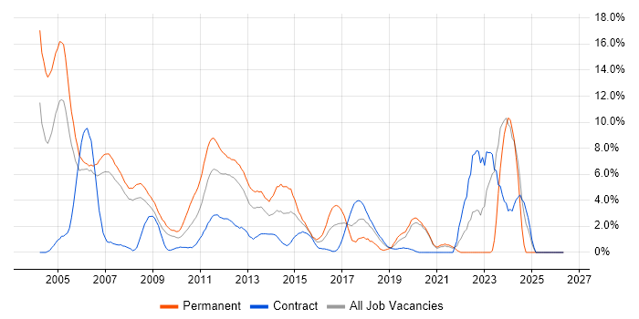 TCP/IP job vacancy trend in Staines