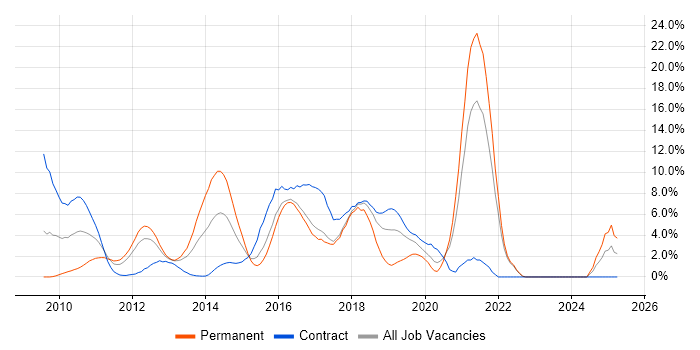 Job vacancy trend for TDD in Staines
