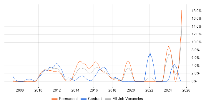 Job vacancy trend for Team Foundation Server in Staines