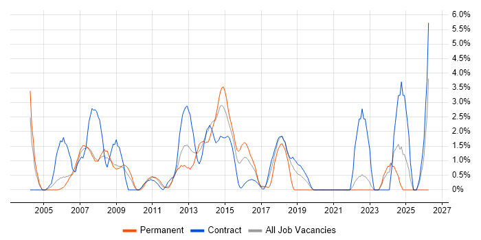 Technical Architect job vacancy trend in Staines