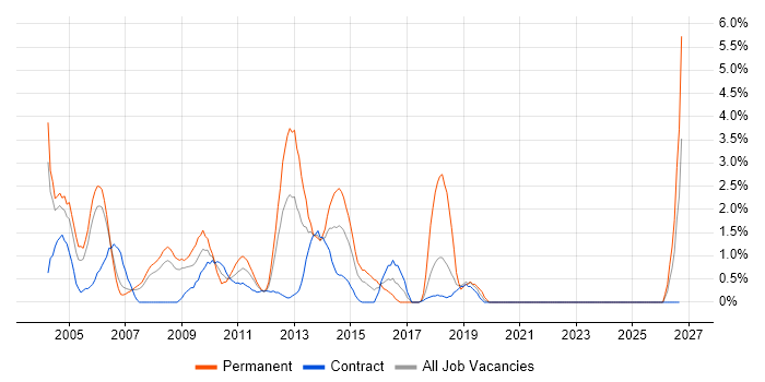 Technical Consultant job vacancy trend in Staines