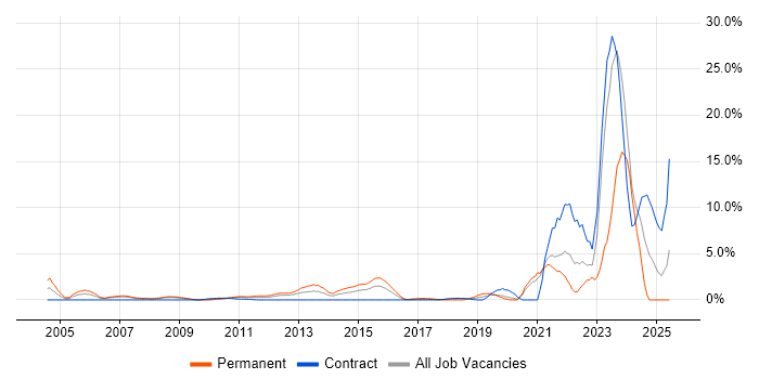 Job vacancy trend for Technical Engineer in Staines Job vacancy trend for Technical Engineer in Staines