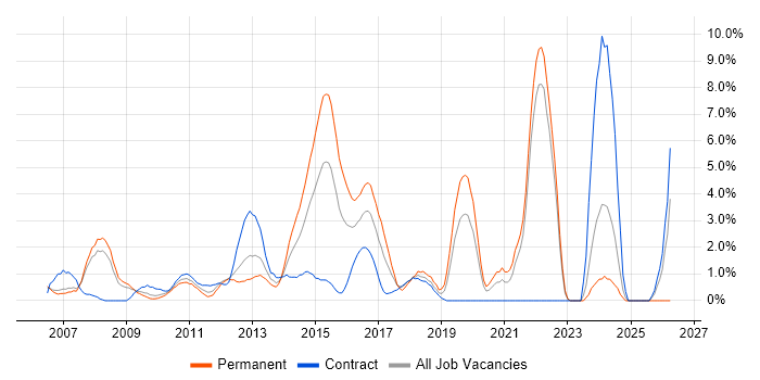Technical Leadership job vacancy trend in Staines