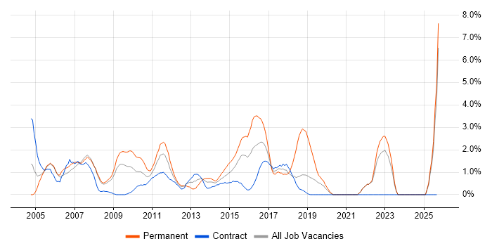 Technical Manager job vacancy trend in Staines