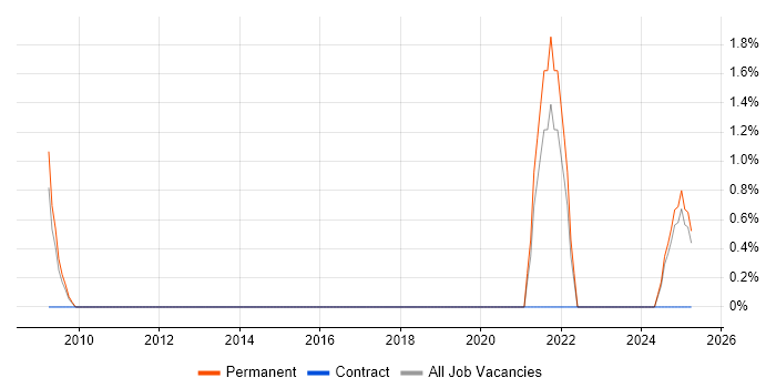 Job vacancy trend for Technologist in Staines