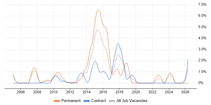 Technology Roadmap job vacancy trend in Staines