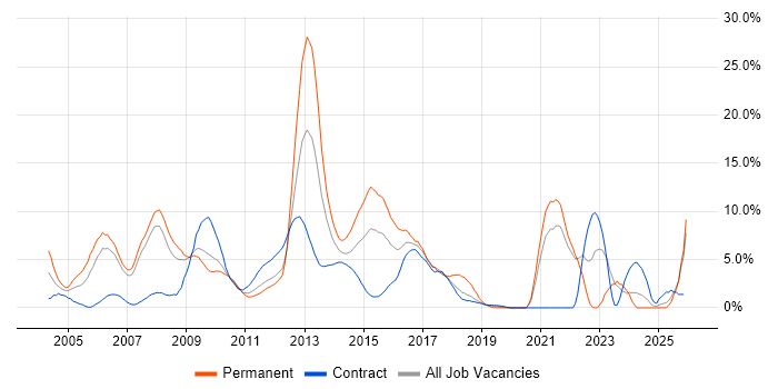 Telecoms job vacancy trend in Staines