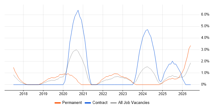 TensorFlow job vacancy trend in Staines