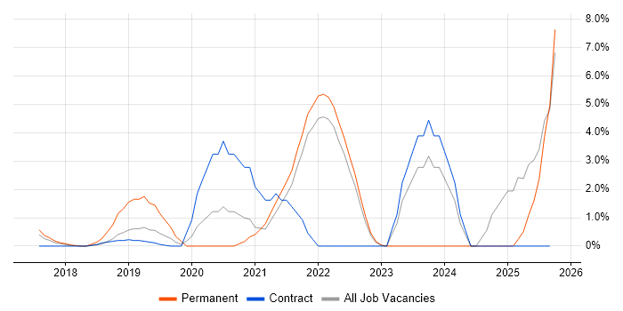 Terraform job vacancy trend in Staines
