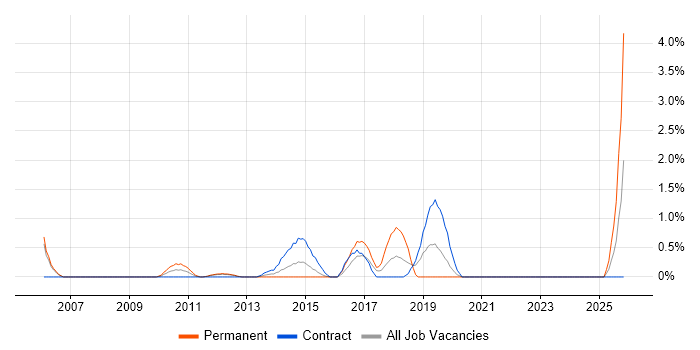 Test Automation Engineer job vacancy trend in Staines