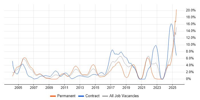 Job vacancy trend for Test Automation in Staines