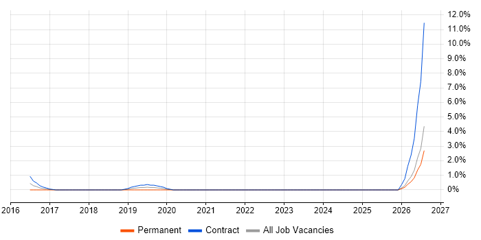 Test Development Engineer job vacancy trend in Staines