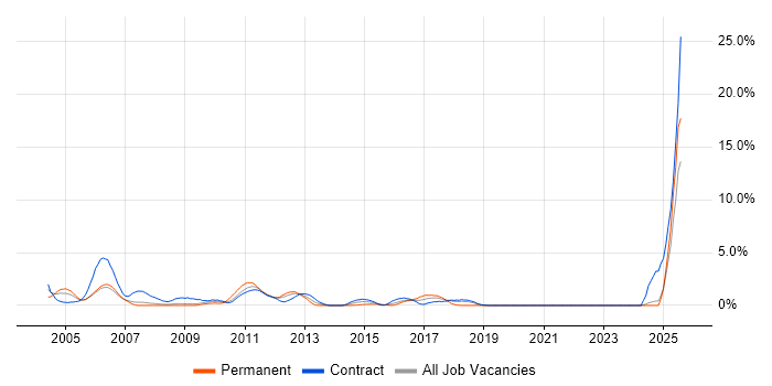 Job vacancy trend for Test Management in Staines