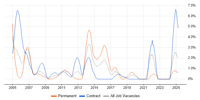 Job vacancy trend for Test Scripting in Staines