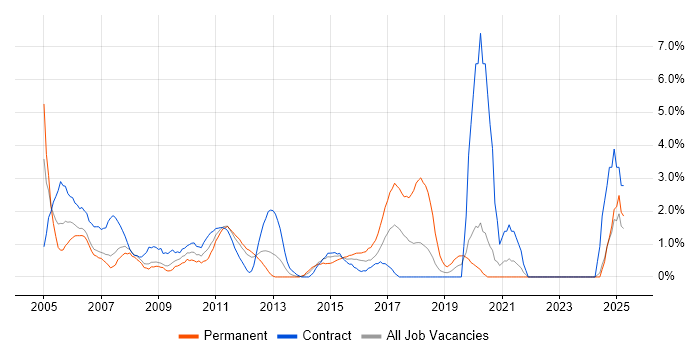 Job vacancy trend for Test Strategy in Staines Job vacancy trend for Test Strategy in Staines