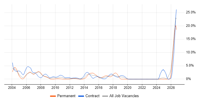 Tester job vacancy trend in Staines