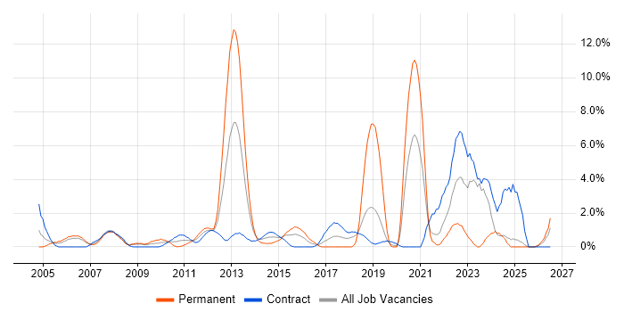 Time Management job vacancy trend in Staines