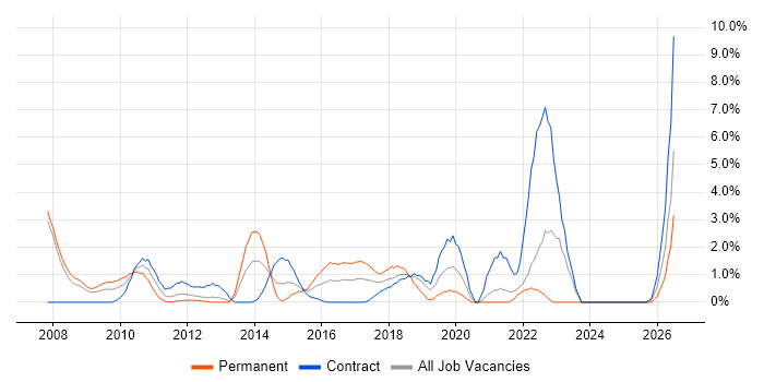 Translating Business Requirements job vacancy trend in Staines