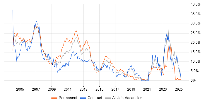 Job vacancy trend for Unix in Staines