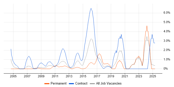 Job vacancy trend for Use Case in Staines Job vacancy trend for Use Case in Staines