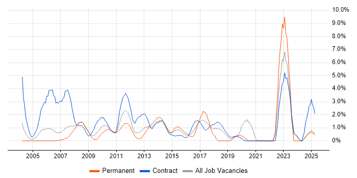 Job vacancy trend for User Acceptance Testing in Staines