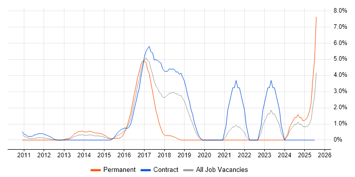 Job vacancy trend for User-Centered Design (UCD) in Staines