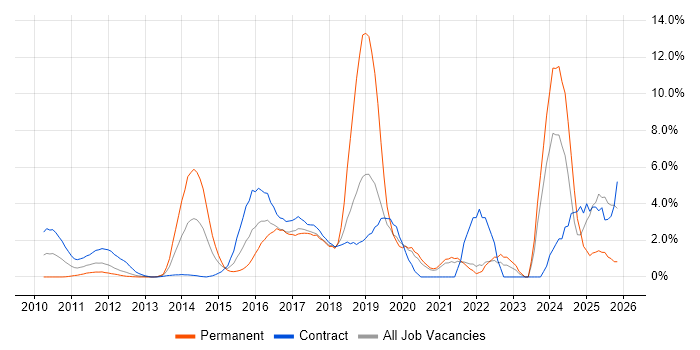 User Stories job vacancy trend in Staines