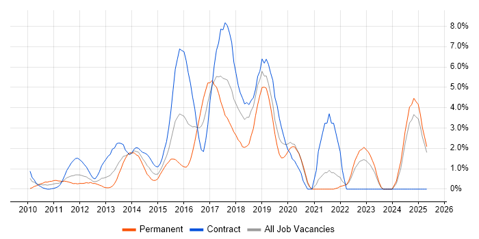 Job vacancy trend for UX Design in Staines