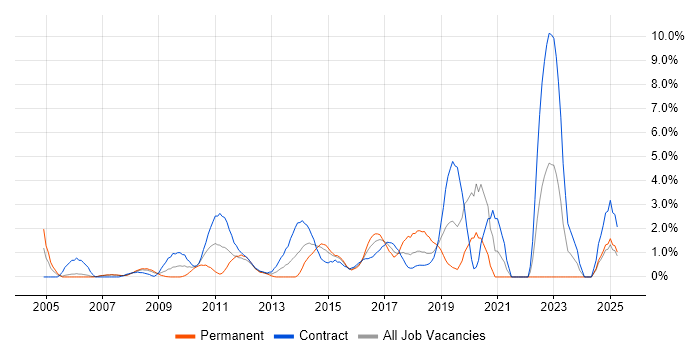 Job vacancy trend for Validation in Staines