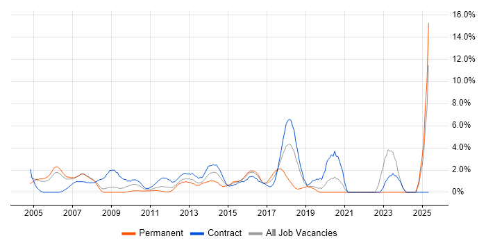 Job vacancy trend for Virtual Team in Staines
