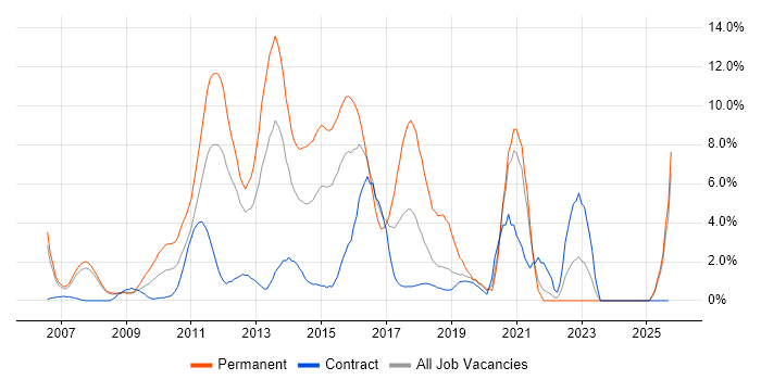 VMware Infrastructure job vacancy trend in Staines