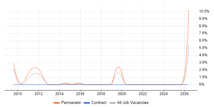 VMware Server job vacancy trend in Staines