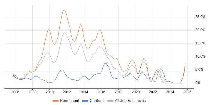 VMware job vacancy trend in Staines
