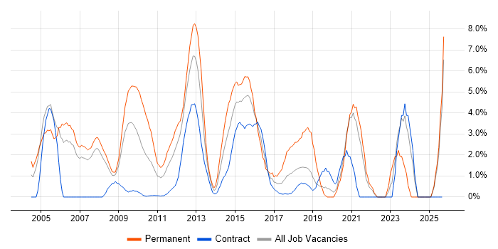 VPN job vacancy trend in Staines