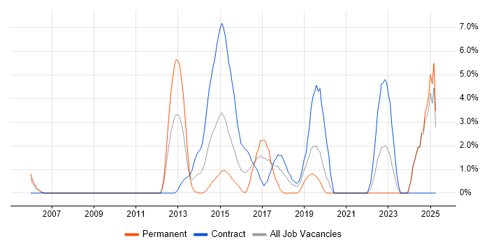Job vacancy trend for Vulnerability Management in Staines