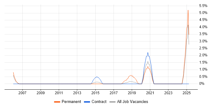 Job vacancy trend for Vulnerability Scanning in Staines