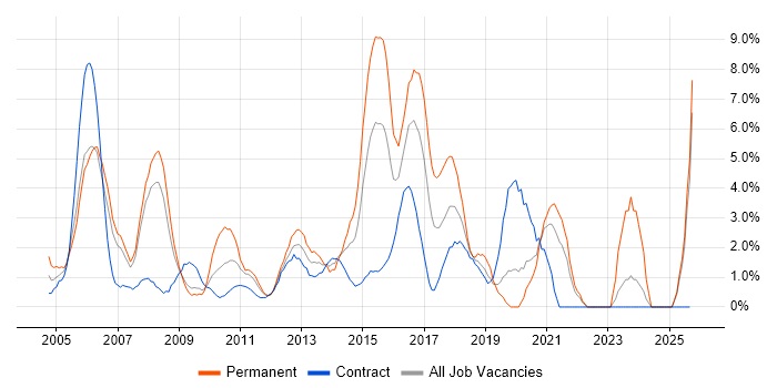 WAN job vacancy trend in Staines