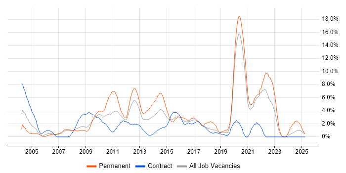 Job vacancy trend for Web Development in Staines