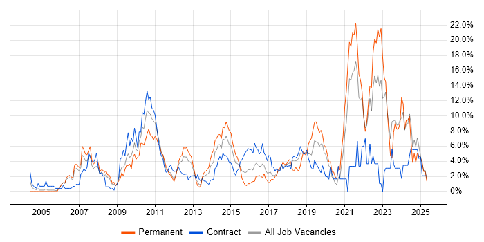 Job vacancy trend for Web Services in Staines