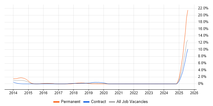 Job vacancy trend for WebDriver in Staines