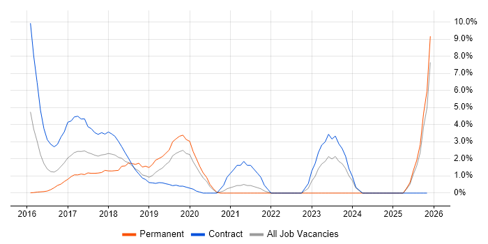 Windows 10 job vacancy trend in Staines