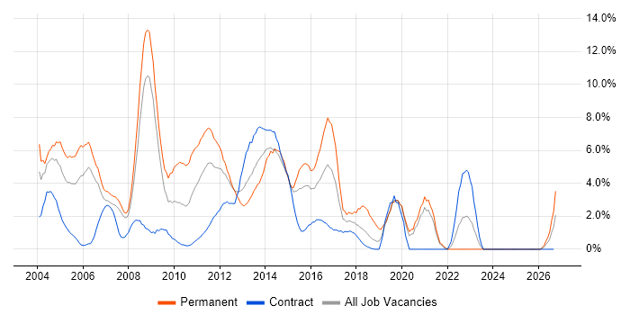 Windows Server job vacancy trend in Staines