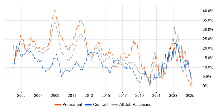 Job vacancy trend for Windows in Staines Job vacancy trend for Windows in Staines