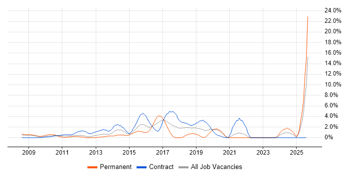 Job vacancy trend for Wireframes in Staines