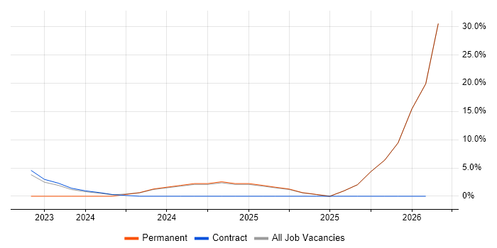 Workday Consultant job vacancy trend in Staines